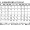 県内の全日制、定時制高等学校進学者の学科別内訳