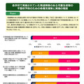 各学校で実施されていた発達障害のある児童生徒等の不登校予防のための各種支援策と実施の程度
