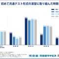 初めて共通テスト形式の演習に取り組んだ時期