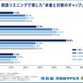 英語リスニングで感じた「本番と対策のギャップ」