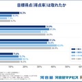 目標得点は取れたか