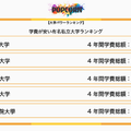 学費が安い有名私立大学ランキング：1位～5位