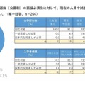 年内入試の面接必須化、私大8割「現体制で対応可能」規模や所在地で差 画像