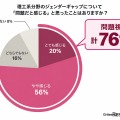 理工系のジェンダーギャップについて「問題だと感じる」と思ったことはありますか