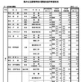 県内公立高等学校の課程別進学希望状況
