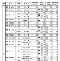 県内公立高等学校の課程別進学希望状況