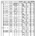 県内公立高等学校の課程別進学希望状況
