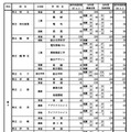 県内公立高等学校の課程別進学希望状況