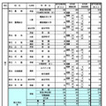 県内公立高等学校の課程別進学希望状況