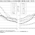 15歳未満人口および65歳以上人口の割合の推移-諸外国との比較(1950年~2025年)