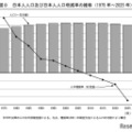 日本人人口および日本人人口増減率の推移(1975年~2025年)