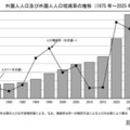 外国人人口および外国人人口増減率の推移(1975年~2025年)