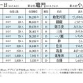 全国に10人「四月一日」の読みは？珍しい名字ランキング 画像