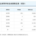 【高校受験2027】鹿児島県公立高2校で定員減…一定枠は鶴丸など16校が設定 画像