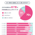 「結婚したい」と未婚男女の約7割が回答…恋活・婚活中の約3人に1人は「マッチングサービス」の利用経験あり