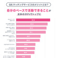 「結婚したい」と未婚男女の約7割が回答…恋活・婚活中の約3人に1人は「マッチングサービス」の利用経験あり