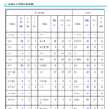 近年の大学別合格者数