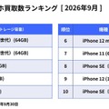 にこスマ、9月の中古スマホ販売ランキングを発表 iPhone 14が2か月連続首位