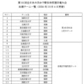 第44回全日本大学女子駅伝対校選手権大会出場チーム一覧(2026年10月6日更新)