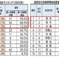 中高生の自転車事故加害者（第1当事者）割合ランキング（2025年）ワースト10