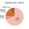 事故発生場所 高校生