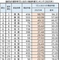 高校生の通学時1万人あたり事故件数ランキング（2025年）