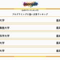 プログラミングに強い大学ランキング TOP5(2026年国内予選)