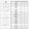 令和9年度都立高等学校等第一学年生徒募集人員