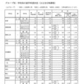 Aグループ・学校別の進学希望状況(公立全日制課程)