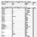児童養護施設入所者(里子等含む)を対象とする選抜、特定の地域の受験者を対象とする選抜