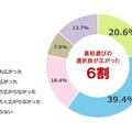 高校授業料無償化によって、子供の高校選びの選択肢はどの程度広がったと感じるか
