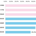 子供が私立高校へ進学した場合に必要となる費用について、現在把握しているもの