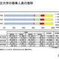 【大学受験2027】国公立大の募集人員13万1,325人、前年度比512人増 画像