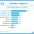 眼科をまだ受診していない理由は何か