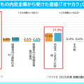 希望就職先1位は5年連続「公務員」民間企業1位は…保護者調査 画像