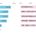 就職活動・インターンシップ中、セクシュアルハラスメントにあたると感じる行為