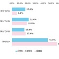 2026年10月1日から、企業に対して、就職活動中の学生やインターンシップ参加者など「求職者等」へのセクシュアルハラスメントを防止するための措置が義務付けられる予定であることを知っているか