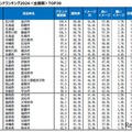 自治体ブランドランキング2026<全国版>TOP30