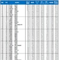 自治体ブランドランキング2026<全国版>1位~50位