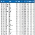 自治体ブランドランキング2026<全国版>51位~100位