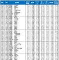 自治体ブランドランキング2026<全国版>101位~150位