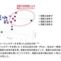RNAシーケンスデータを用いた主成分分析