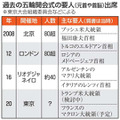 五輪開会式、要人の受け入れ準備 画像