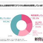 小学生の家庭学習、デジタル教材使用率55％ 画像