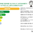 親子の「できた！」にギャップ、68％が評価異なる 画像