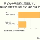 不登校で「夫婦関係に危機」7割超…キズキ共育塾が調査 画像