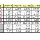 【大学受験】国公立大医学科志願者、2年連続減少…要因は？ 画像