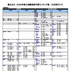 【大学受験2026】河合塾の入試難易予想＜国公立理系＞ランキング5月版 画像