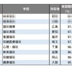 【大学ランキング】福祉系1位は…学部系統別の実就職率 画像