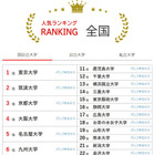 大学人気ランキング3月版…関大が早稲田・上智を上回る 画像